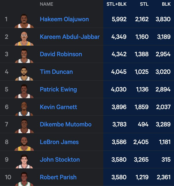 詹姆斯常规赛抢断+盖帽总数超越斯托克顿，历史