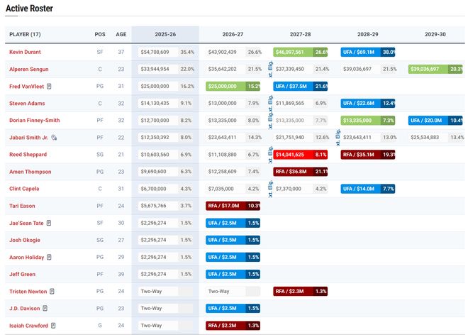 火箭队将双向合同转正 戴维森有望留队冲击季后