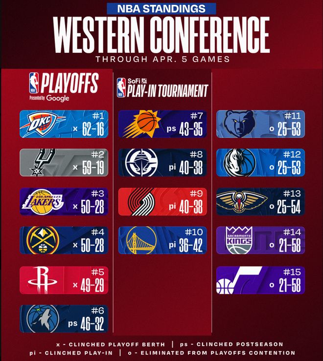 火箭队将双向合同转正 戴维森有望留队冲击季后